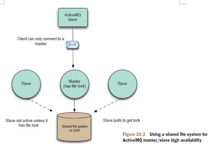 Shared File System Master Slave